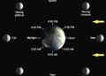 Diagram of Earth surrounded by the eight Moon phases (New, Waxing crescent, First quarter, Waxing gibbous, Full, Waning gibbous, Third quarter, Waning crescent) with clock times around Earth and arrows showing the Moon’s orbit.