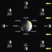 Diagram of Earth surrounded by the eight Moon phases (New, Waxing crescent, First quarter, Waxing gibbous, Full, Waning gibbous, Third quarter, Waning crescent) with clock times around Earth and arrows showing the Moon’s orbit.